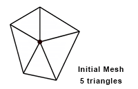 In this example, the triangle count is reduced from 5 to 3 triangles: the vertex at the center of the polygon is deleted, and triangles are recalculated from the remaining vertices.